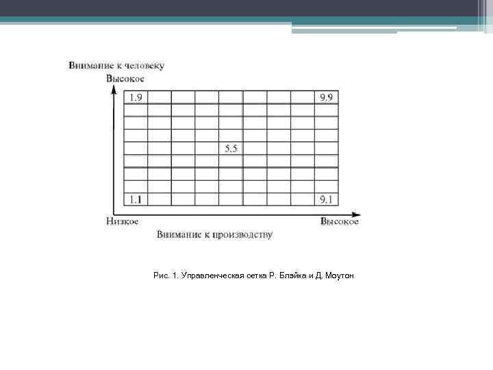 Рис. 1. Управленческая сетка Р. Блэйка и Д. Моутон 