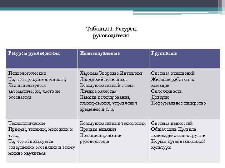 Таблица 1. Ресурсы руководителя Индивидуальные Групповые Психологические То, что присуще личности; Что используется автоматически,