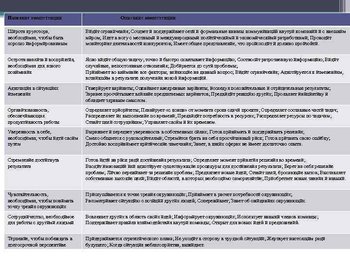 Название компетенции Описание компетенции Широта кругозора, необходимая, чтобы быть хорошо информированным Видит ограничения; Создает