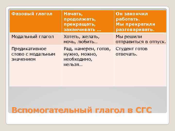 Фазовый глагол Начать, продолжать, прекращать, заканчивать … Он закончил работать. Мы прекратили разговаривать. Модальный
