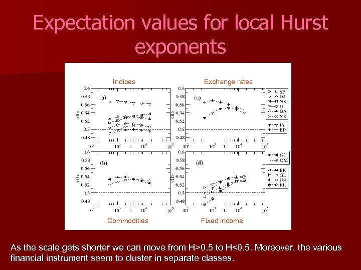 Expectation values for local Hurst exponents Indices Commodities Exchange rates Fixed income As the