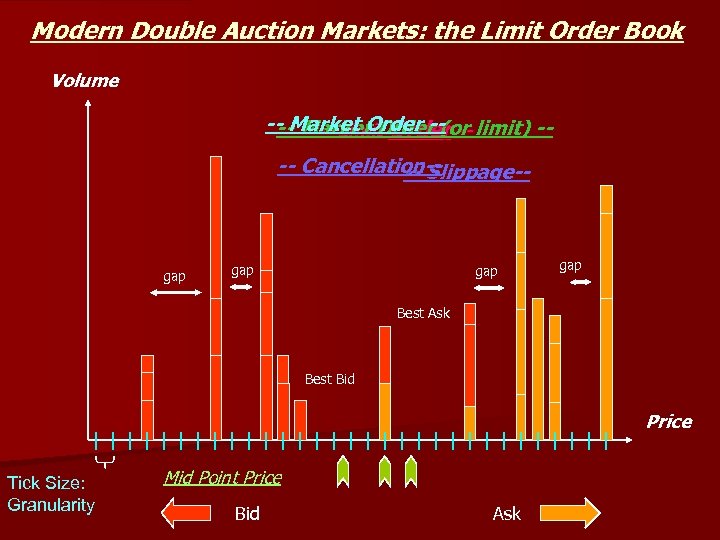 Modern Double Auction Markets: the Limit Order Book Volume -- Market Order -- --