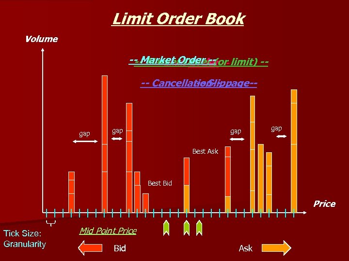 Limit Order Book Volume -- Market Order -- -- limit) --- Market Order (or