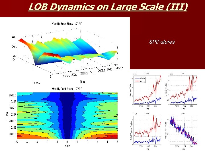 LOB Dynamics on Large Scale (III) SPIFutures 