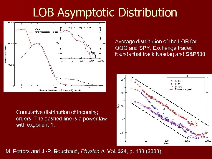 LOB Asymptotic Distribution Average distribution of the LOB for QQQ and SPY. Exchange traded