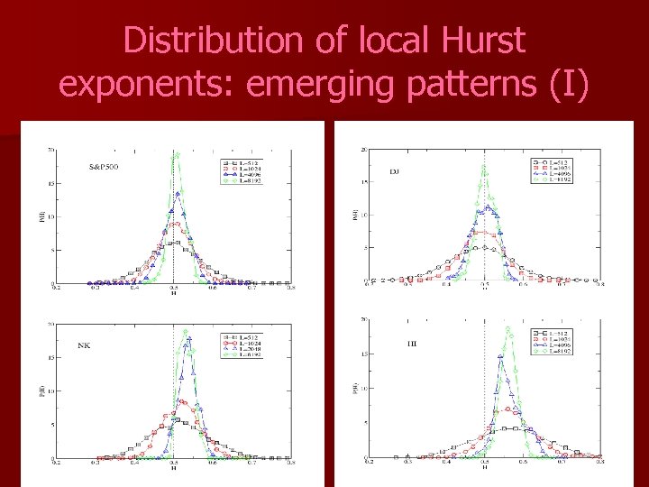Distribution of local Hurst exponents: emerging patterns (I) 