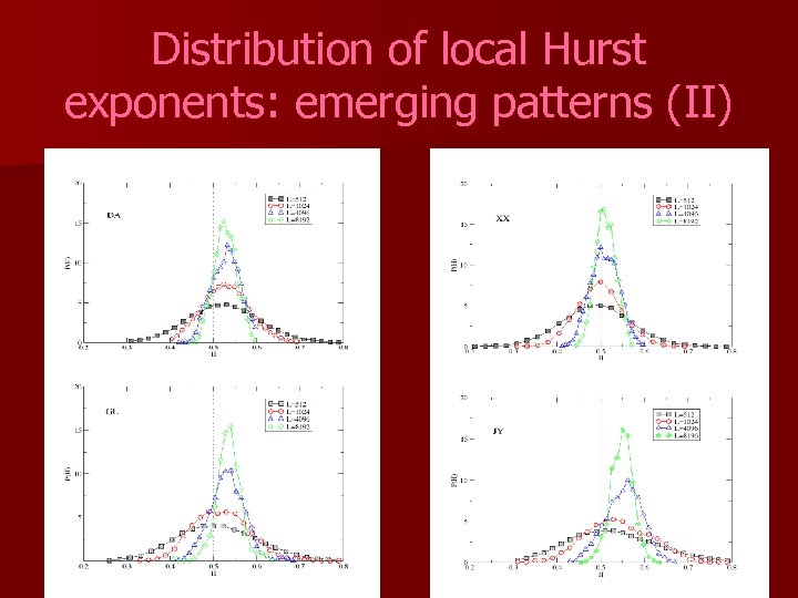 Distribution of local Hurst exponents: emerging patterns (II) 