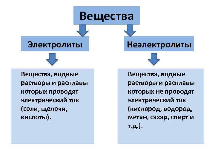 Вещества Электролиты Вещества, водные растворы и расплавы которых проводят электрический ток (соли, щелочи, кислоты).
