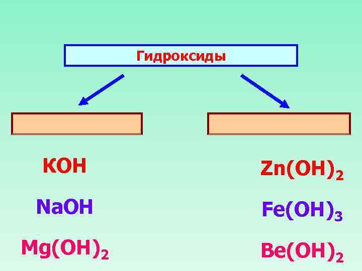 Гидроксиды КОН Zn(ОН)2 Na. OH Fe(OH)3 Mg(OH)2 Be(OH)2 