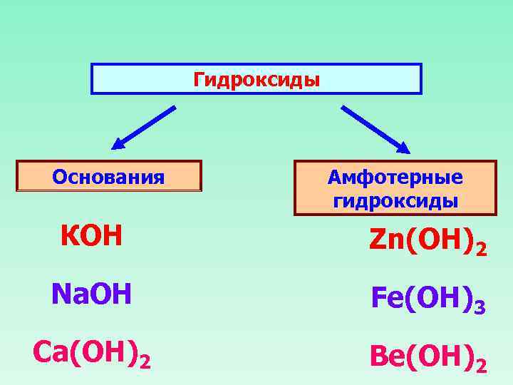 Гидроксиды Основания Амфотерные гидроксиды КОН Zn(ОН)2 Na. OH Fe(OH)3 Ca(OH)2 Be(OH)2 