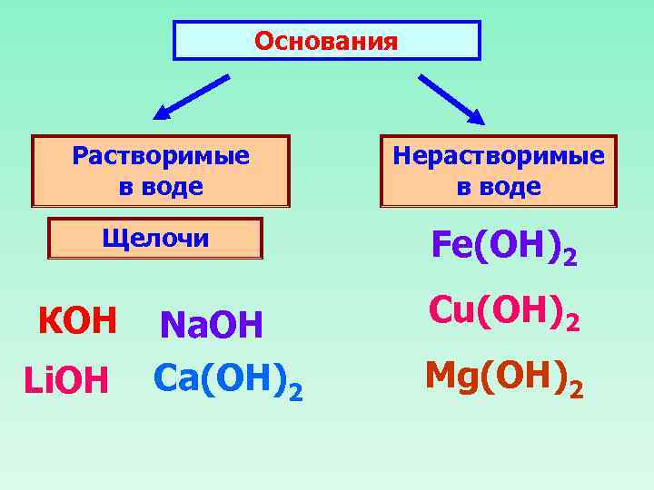 Основания Растворимые в воде Щелочи КОН Li. OH Na. OH Ca(ОН)2 Нерастворимые в воде