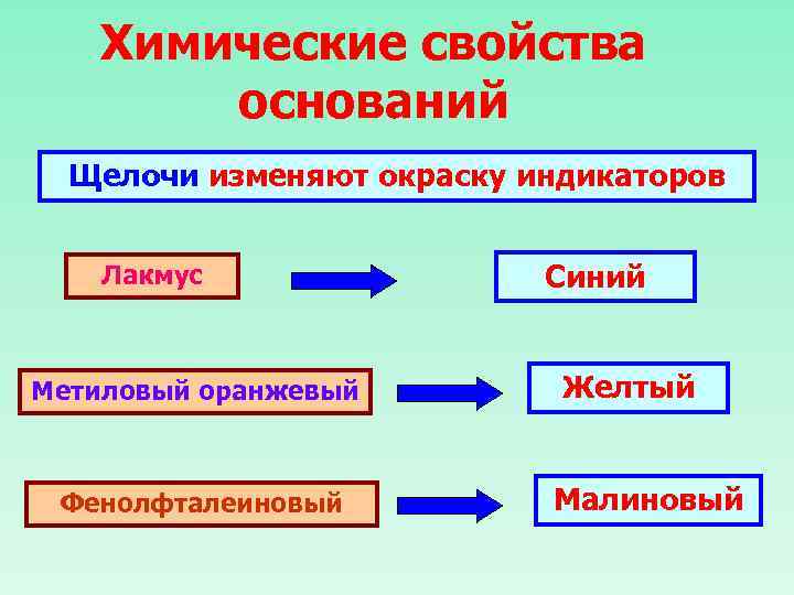 Химические свойства оснований Щелочи изменяют окраску индикаторов Лакмус Метиловый оранжевый Фенолфталеиновый Синий Желтый Малиновый