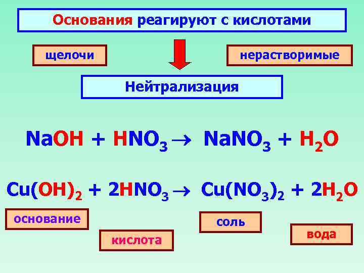 Основания реагируют с кислотами щелочи нерастворимые Нейтрализация Na. OH + HNO 3 Na. NO