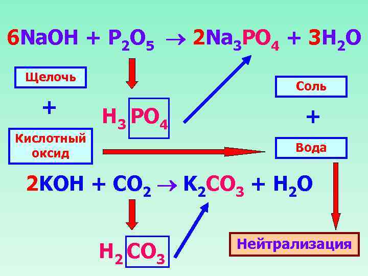 6 Na. OH + P 2 O 5 2 Na 3 PO 4 +