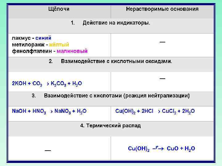–– Cu(OH)2 –t° Cu. O + H 2 O 