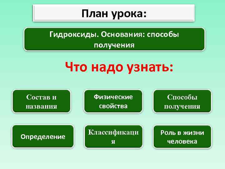 План урока: Гидроксиды. Основания: способы получения Что надо узнать: Состав и названия Физические свойства