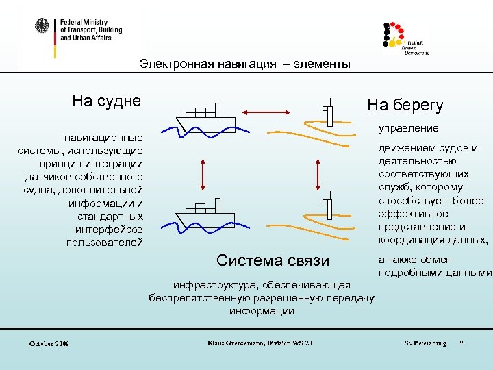 Электронная навигация – элементы На судне На берегу управление навигационные системы, использующие принцип интеграции