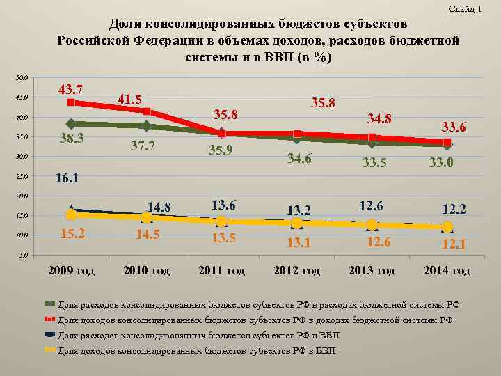 Слайд 1 Доли консолидированных бюджетов субъектов Российской Федерации в объемах доходов, расходов бюджетной системы