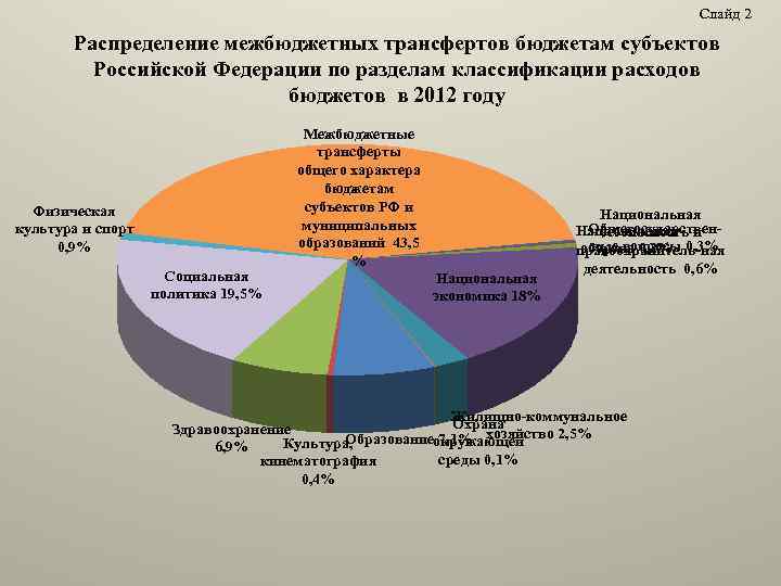 Слайд 2 Распределение межбюджетных трансфертов бюджетам субъектов Российской Федерации по разделам классификации расходов бюджетов