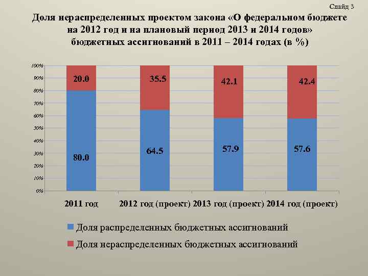 Слайд 3 Доля нераспределенных проектом закона «О федеральном бюджете на 2012 год и на