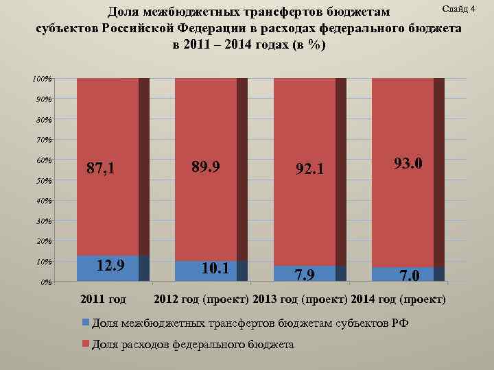 Слайд 4 Доля межбюджетных трансфертов бюджетам субъектов Российской Федерации в расходах федерального бюджета в