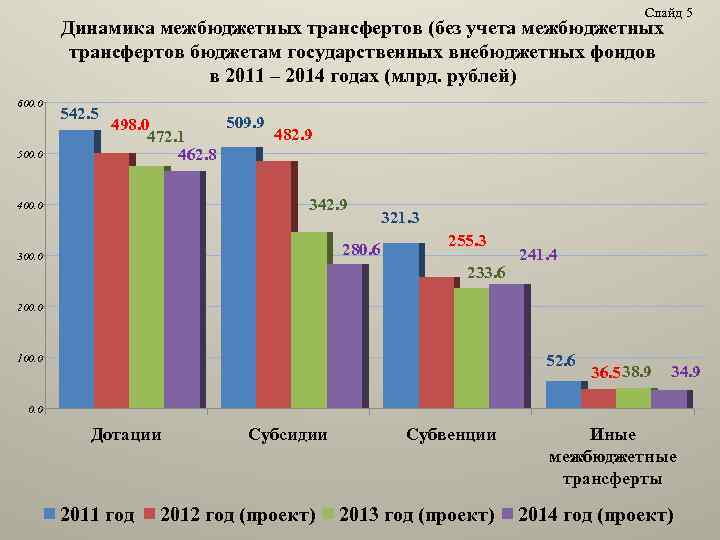 Слайд 5 Динамика межбюджетных трансфертов (без учета межбюджетных трансфертов бюджетам государственных внебюджетных фондов в