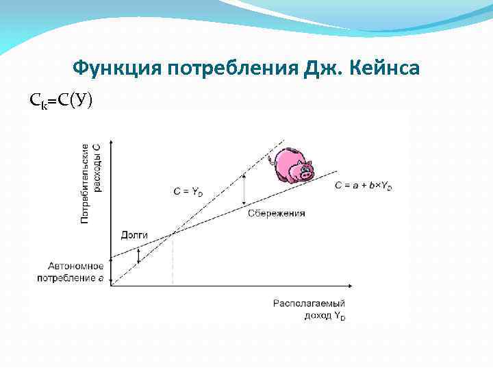 Функция потребления Дж. Кейнса Ck=C(У) 