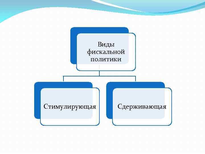 Виды фискальной политики Стимулирующая Сдерживающая 