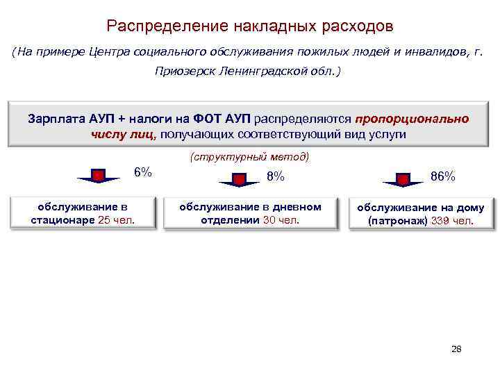 Распределение накладных расходов (На примере Центра социального обслуживания пожилых людей и инвалидов, г. Приозерск