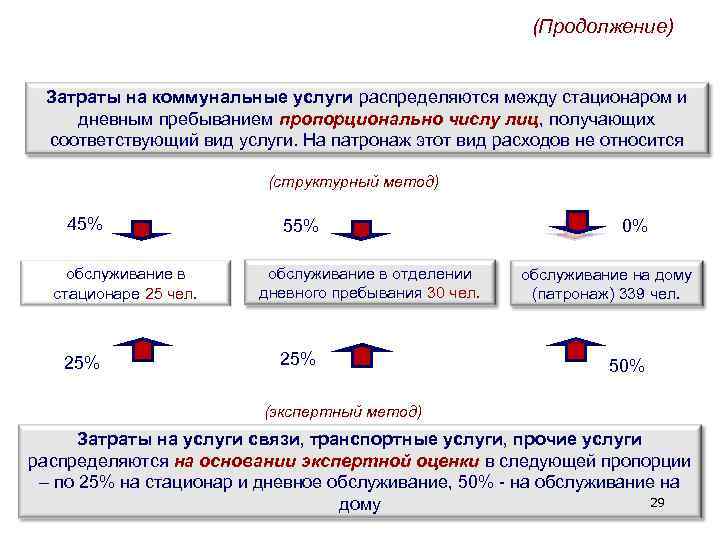 (Продолжение) Затраты на коммунальные услуги распределяются между стационаром и дневным пребыванием пропорционально числу лиц,