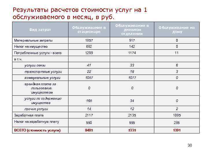 Результаты расчетов стоимости услуг на 1 обслуживаемого в месяц, в руб. Обслуживание в стационаре