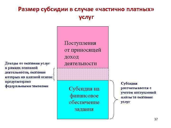 Размер субсидии в случае «частично платных» услуг Доходы от оказания услуг в рамках основной