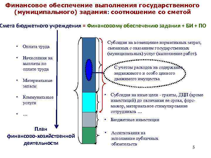 Финансовое обеспечение выполнения государственного (муниципального) задания: соотношение со сметой Смета бюджетного учреждения = Финансовому