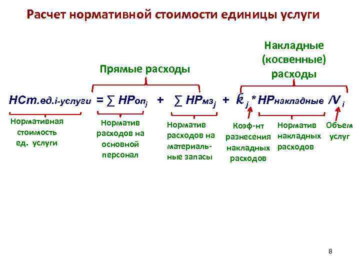  Расчет нормативной стоимости единицы услуги Прямые расходы Накладные (косвенные) расходы НСт. ед. i-услуги