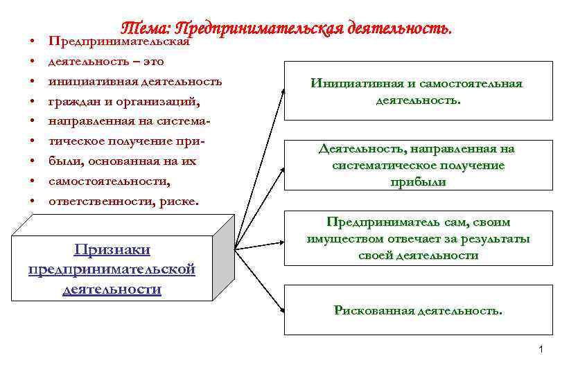  • • • Тема: Предпринимательская деятельность – это инициативная деятельность граждан и организаций,
