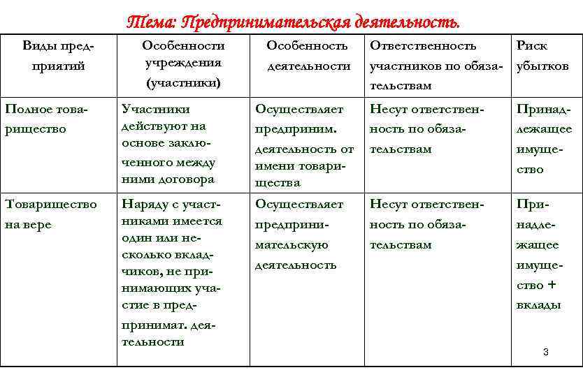 Тема: Предпринимательская деятельность. Виды предприятий Особенности учреждения (участники) Особенность деятельности Ответственность Риск участников по