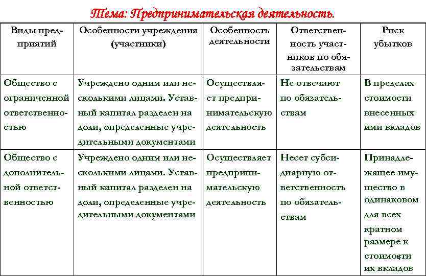 Тема: Предпринимательская деятельность. Виды предприятий Особенности учреждения (участники) Особенность деятельности Ответственность участников по обязательствам