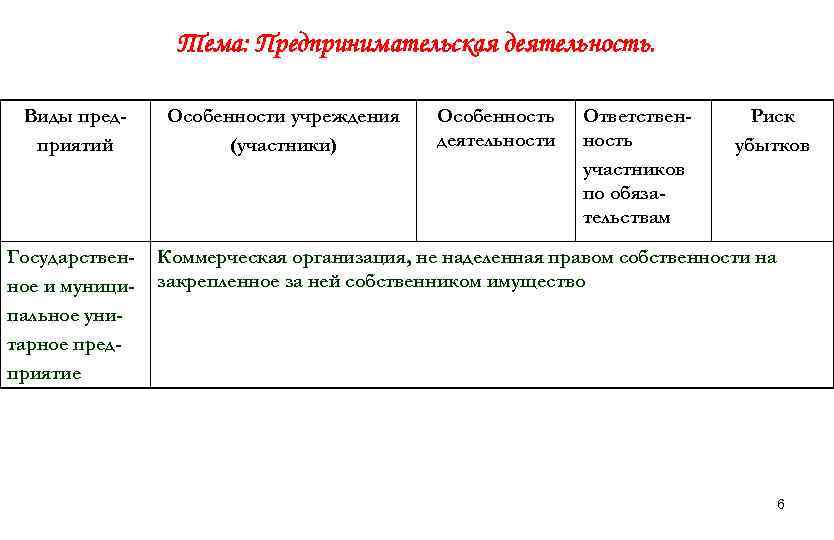 Отвечает по обязательствам участников участники. Виды пред деятельности. Унитарное предприятие риск убытков. Унитарное предприятие ответственность. Участники предпринимательской деятельности таблица.