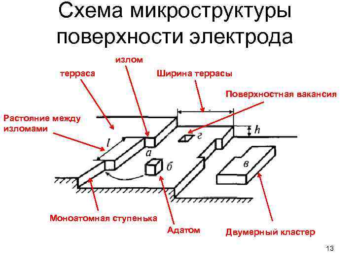 Схема микроструктуры поверхности электрода излом терраса Ширина террасы Поверхностная вакансия Растояние между изломами Моноатомная