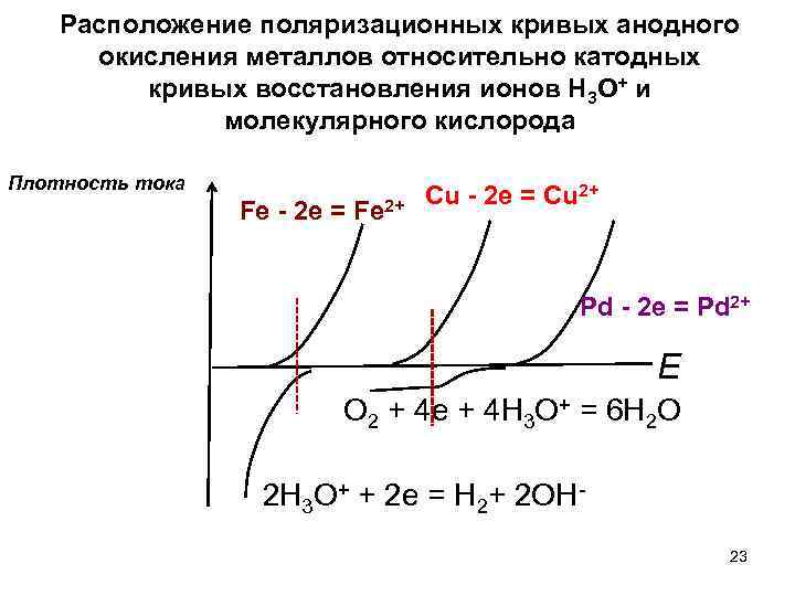 Расположение поляризационных кривых анодного окисления металлов относительно катодных кривых восстановления ионов H 3 O+