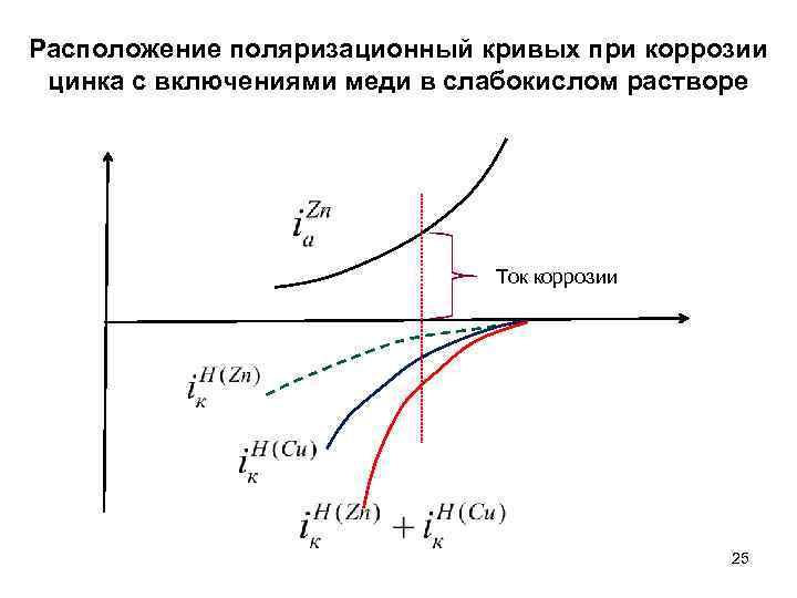 Расположение поляризационный кривых при коррозии цинка с включениями меди в слабокислом растворе Ток коррозии
