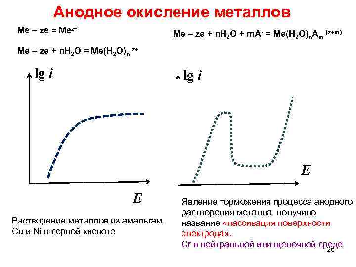 Анодное окисление металлов Me – ze = Mez+ Me – ze + n. H