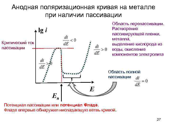 Анодная поляризационная кривая на металле при наличии пассивации Область перепассивации. Растворение пассивирующей пленки, металла,
