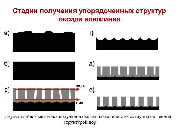 Стадии получения упорядоченных структур оксида алюминия 30 