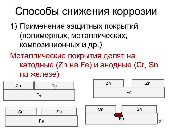 Способы снижения коррозии 1) Применение защитных покрытий (полимерных, металлических, композиционных и др. ) Металлические