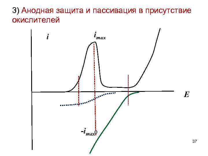 3) Анодная защита и пассивация в присутствие окислителей i imax E -imax 37 