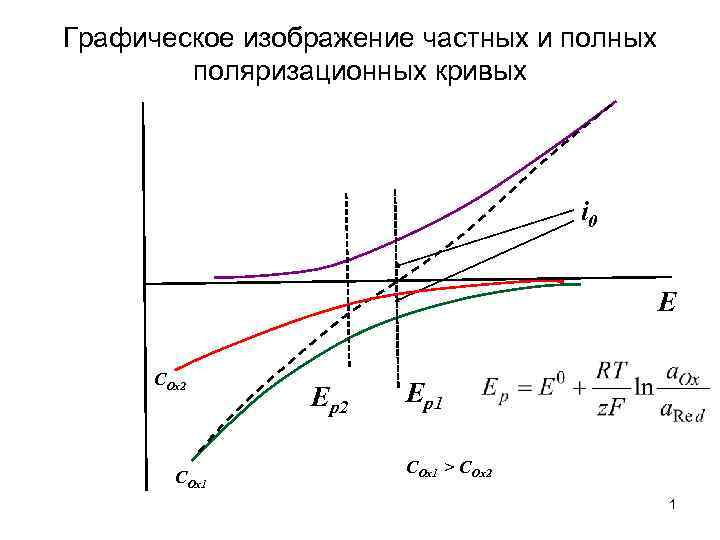 Графическое изображение частных и полных поляризационных кривых i 0 E COx 2 COx 1