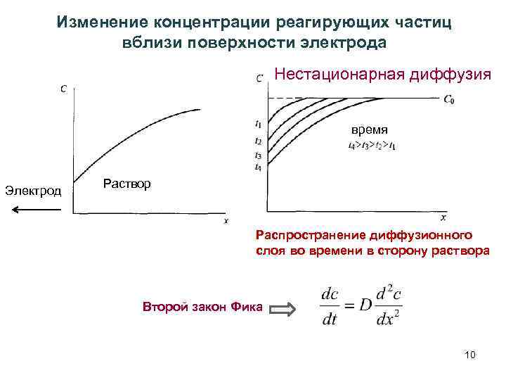 Изменение концентрации реагирующих частиц вблизи поверхности электрода Нестационарная диффузия время Электрод Раствор Распространение диффузионного