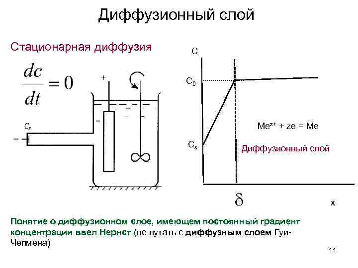 Диффузионный слой Стационарная диффузия С С 0 Mez+ + ze = Me Сs Диффузионный