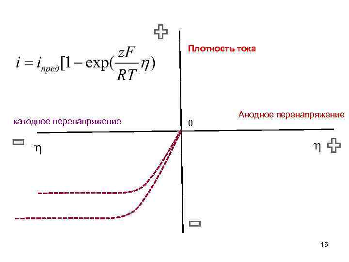 Плотность тока катодное перенапряжение 0 Анодное перенапряжение 15 